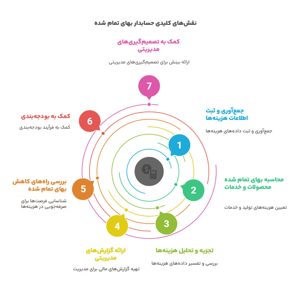 حسابداری صنعتی چیست؟ و کاربرد آن در حسابداری 2 حسابداری صنعتی