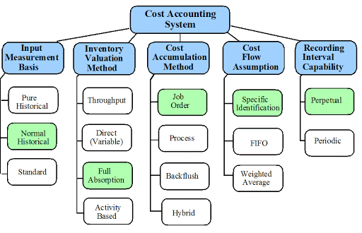 سیستم حسابداری